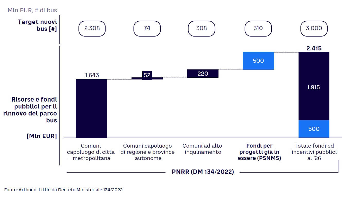 Figura 2. PNRR Risorse e Obiettivi al 2026 Decreto Ministeriale 134/22 — ex Decreto 530/21