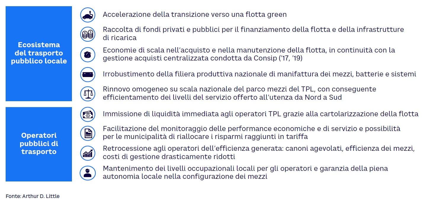 Figura 6. Benefici attesi per l’ecosistema del TPL italiano